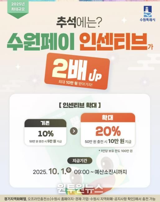 수원페이 인센티브 20% 확대 홍보물