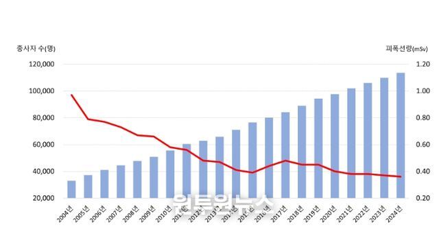 방사선관계종사자 및 피폭선량 현황(2004년~2024년)