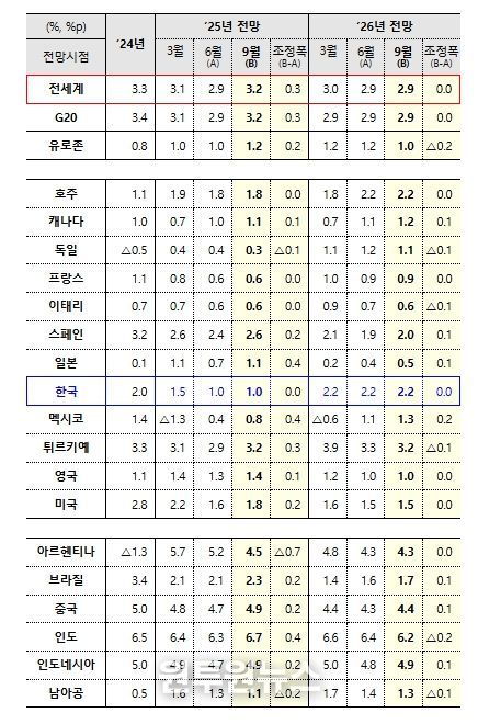 「OECD 중간 경제전망」(성장률)
