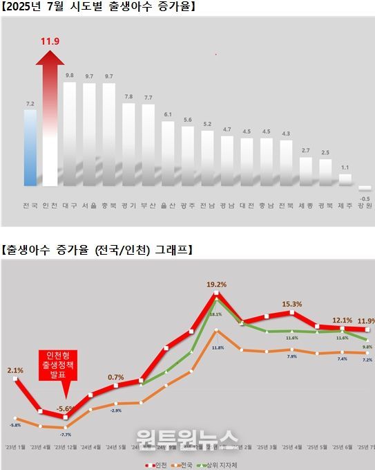 출생아수 증가율 그래프