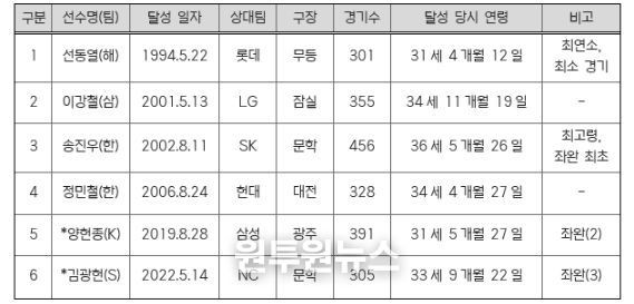 역대 1,500탈삼진 선수