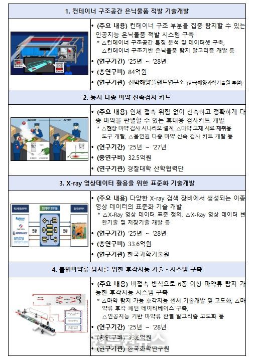 관세행정 현장 맞춤형 기술개발 2.0 연구과제 (4개)