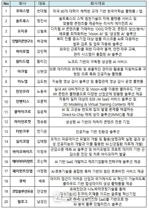 K-Global@실리콘밸리 2025 참가기업 리스트