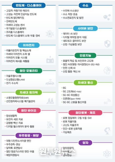 12대 국가전략기술 및 50개 세부 중점기술