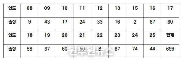 롯데 김상수 연도별 출장 경기 수