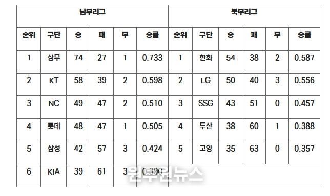 2025 KBO 퓨처스리그 팀 순위