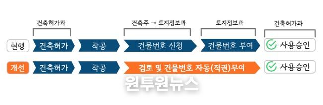 울산 남구, 울산 최초 도로명주소 자동(직권) 부여한다