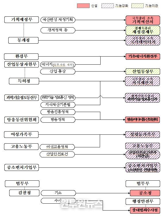 정부조직개편 개관