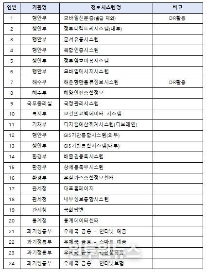복구 완료 서비스 목록(47개) ※ 9.29.(월) 08:30 기준