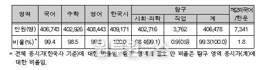 영역별 응시자 현황