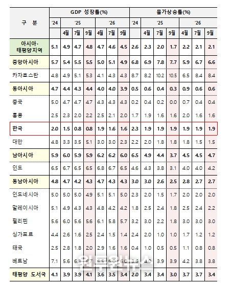 ADB 아시아·태평양지역 경제 전망(’25년, ’26년)