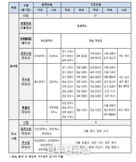 평가결과(수상 자치단체 명단)