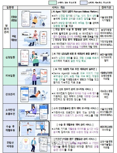 닥터앤서3.0 질환별 예후관리 서비스(안)