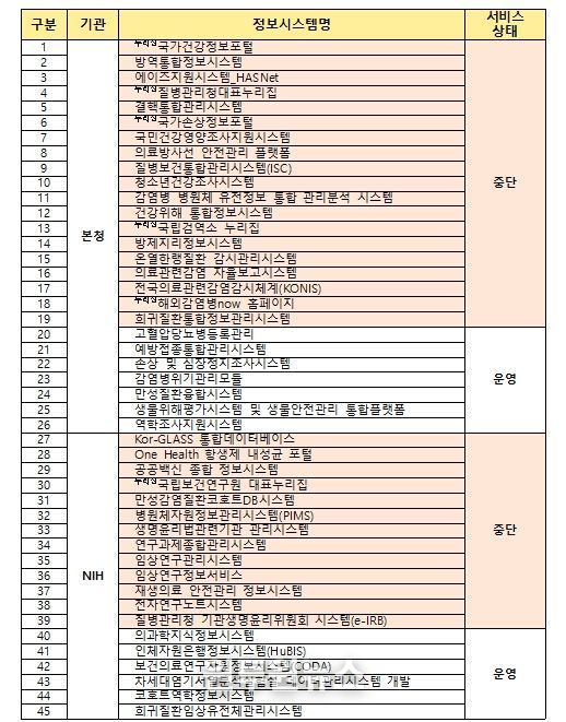 질병관리청 정보시스템 장애 현황(정보자원관리 기준(25.9.28.))