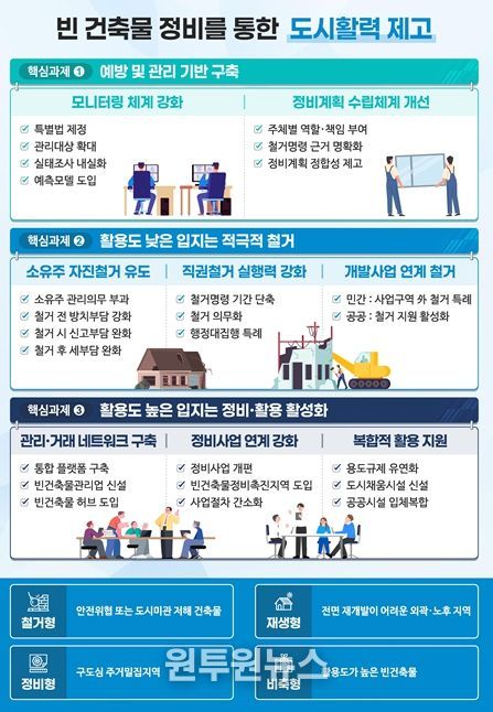 빈 건축물 정비 활성화 방안