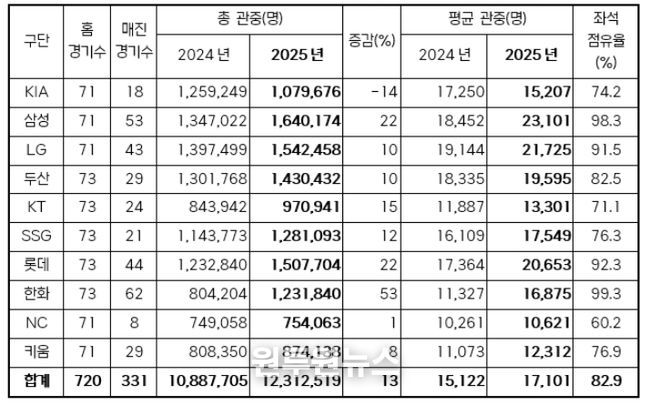 2025년 구단별 관중 현황(2024-2025 홈 경기수 비교)