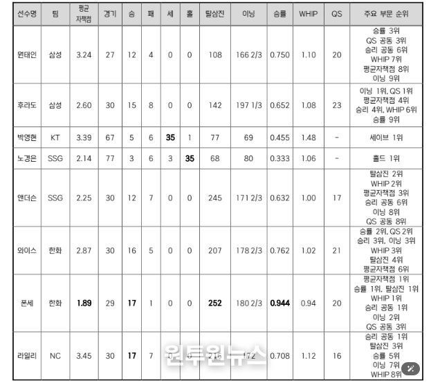 2025 KBO MVP 후보(투수-8명)