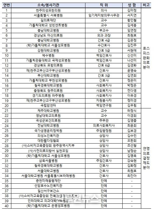 제13회 호스피스의 날 유공 수상자 명단