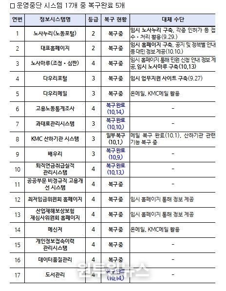 장애 정보시스템별 복구 현황(‘25.10.17. 09시 기준)