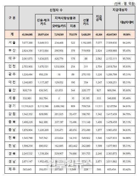 시・도별 2차 신청・지급 현황 (‘25.10.19. 24시 기준)