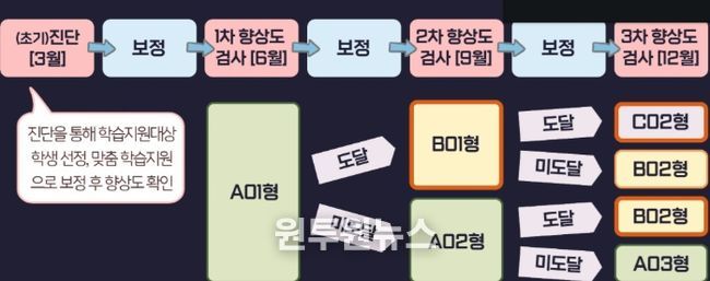 ‘초등 기초학력 톡톡 컨설팅’