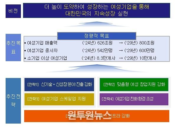 「제2차 여성기업 활동 촉진 기본계획(‘25년~’29년)」 주요 내용