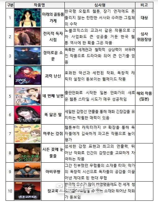 2025 월드 웹툰 어워즈 수상작 목록- 본상 수상작