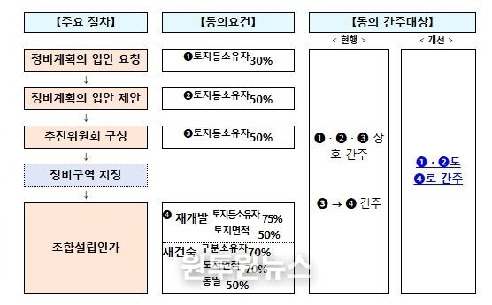 사업시행자 지정 단계