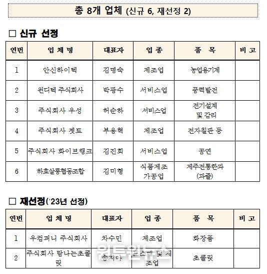 2025년 성장유망중소기업 선정 및 재선정 업체 현황