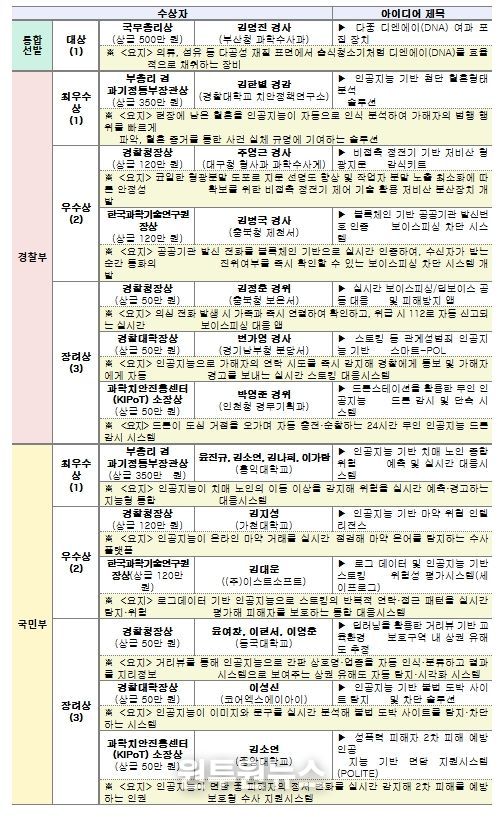 제11회 과학치안 아이디어 공모전 수상작 (13건, 총상금 1,980만 원)