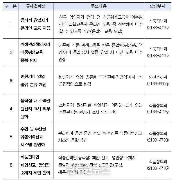 주요 법령 등 제도개선 건의내용
