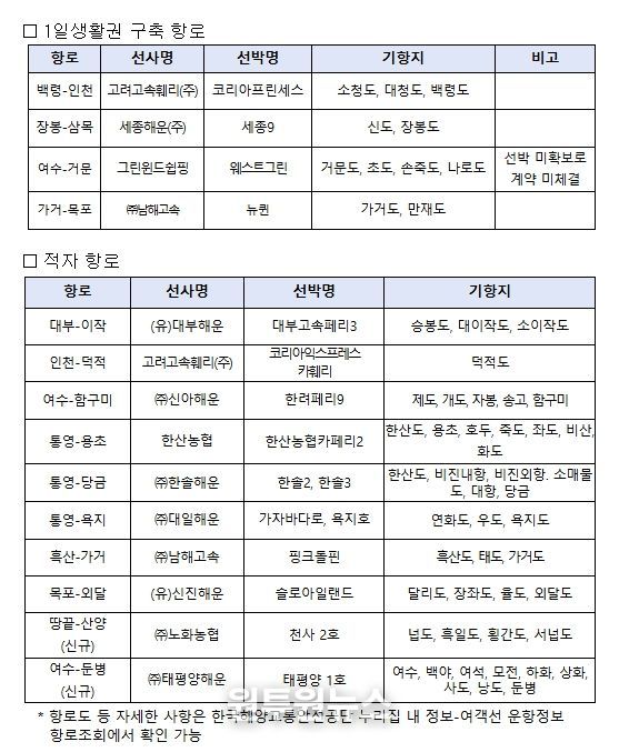2025년도 연안여객항로 안정화 지원사업 지원항로 현황