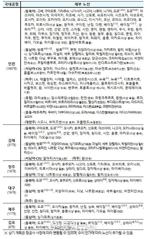 공항별 국제선 세부노선(’25.10 정기인가 기준)