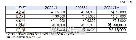 커피 가맹점당 평균 차액가맹금 지급금액