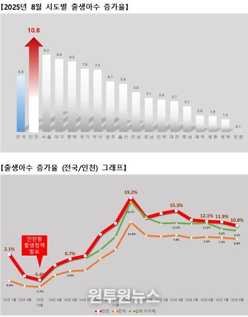출생아수 증가율 그래프