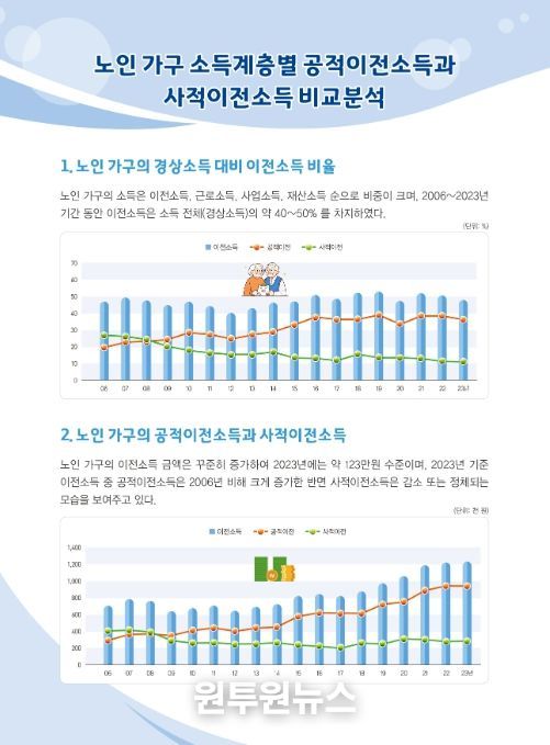 노인 가구의 경상소득 대비 이전소득 비율과 노인 가구의 공적이전소득과 사적이전소득 변화
