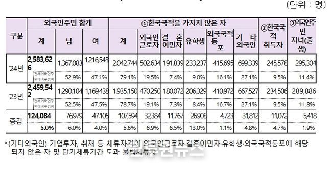외국인주민 유형별 현황