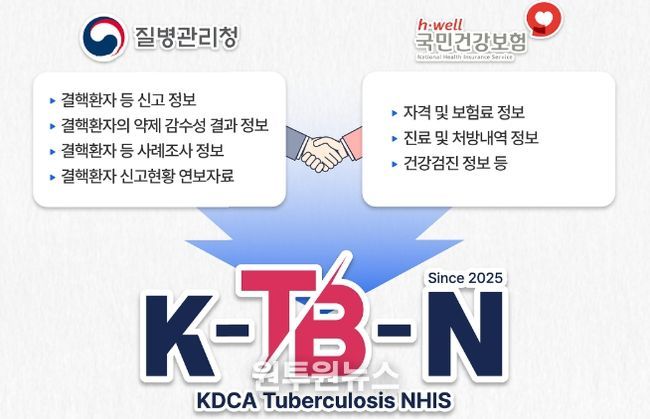 K-TB-N(KDCA-Tuberculosis-NHIS) 개요