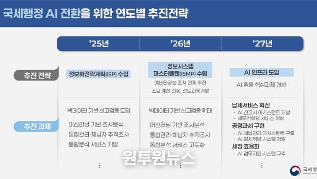 국세행정 AI 전환을 위한 연도별 추진 전략