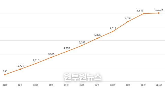 2025년 월별 누적 거래 금액