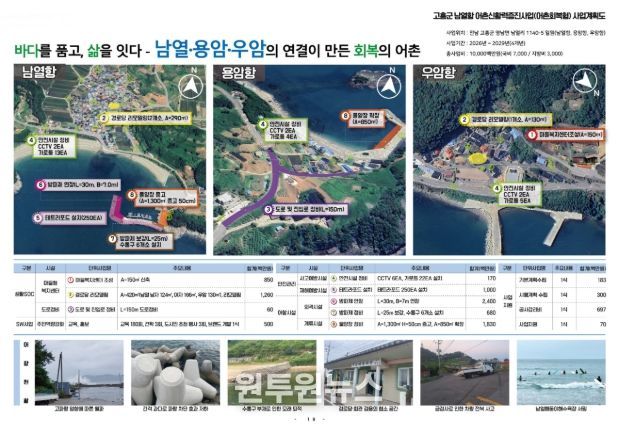 고흥군, 2026년 어촌신활력증진 공모사업 선정... 100억 원 확보