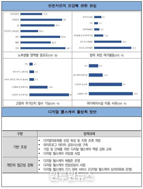 인천시민 인식 및 디지털 헬스케어 활성화 방안