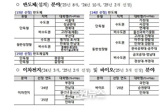 지원대학 현황(2025년 기준)