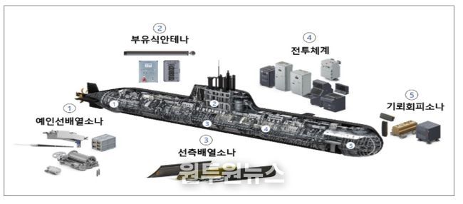 장보고-II 성능개량 대상체계