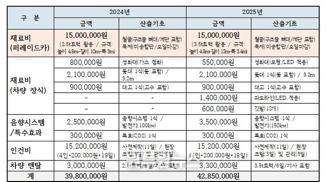 탐라문화제 퍼레이드 덕판배 예산 지출 현황