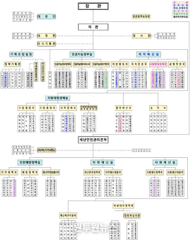 행정안전부 기구도(’25.11.25. 기준)