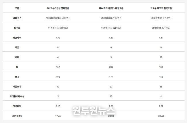 타수 난도가 높았던 상위 3개 홀의 세부 내용