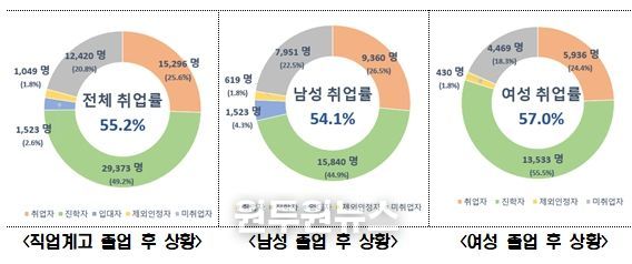 2025년 직업계고 졸업자 취업통계조사 결과