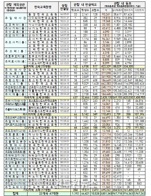 재외한국교육원 현황(’25.4.1.)