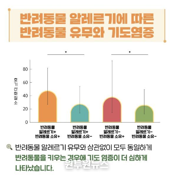 반려동물 유무와 기도염증